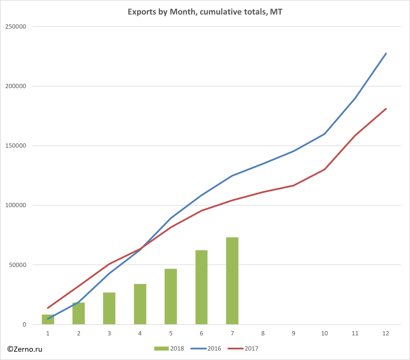 Exports by Month, cumulative totals, MT